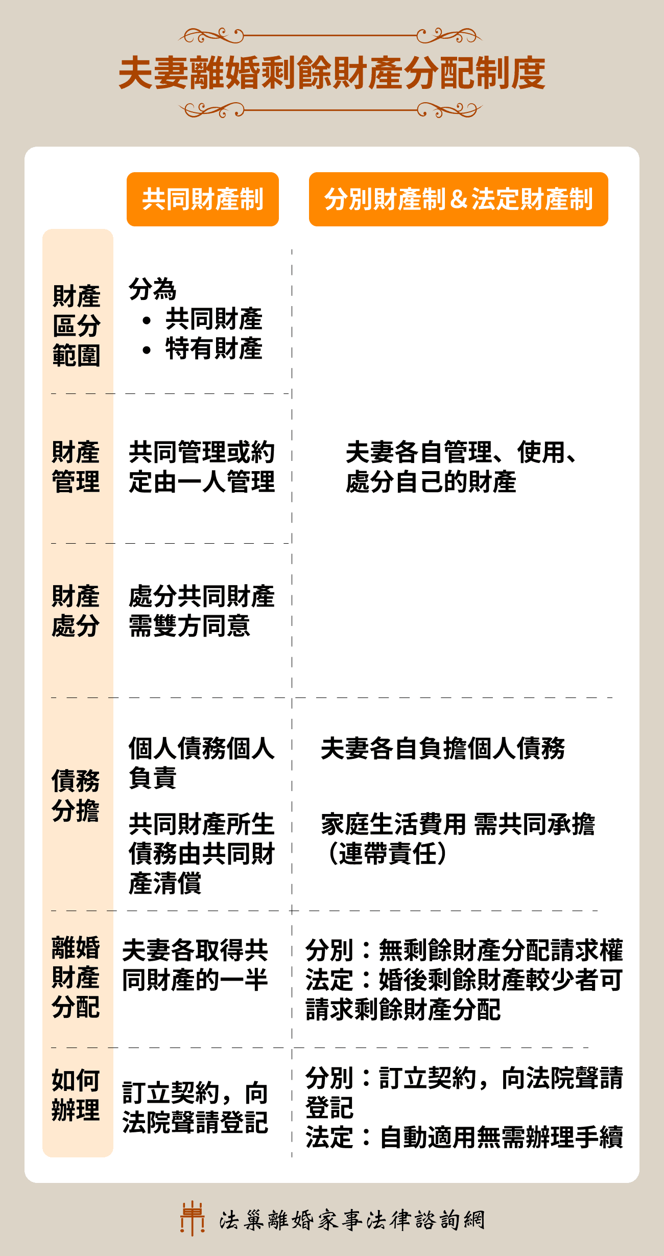 夫妻離婚剩餘財產分配制度