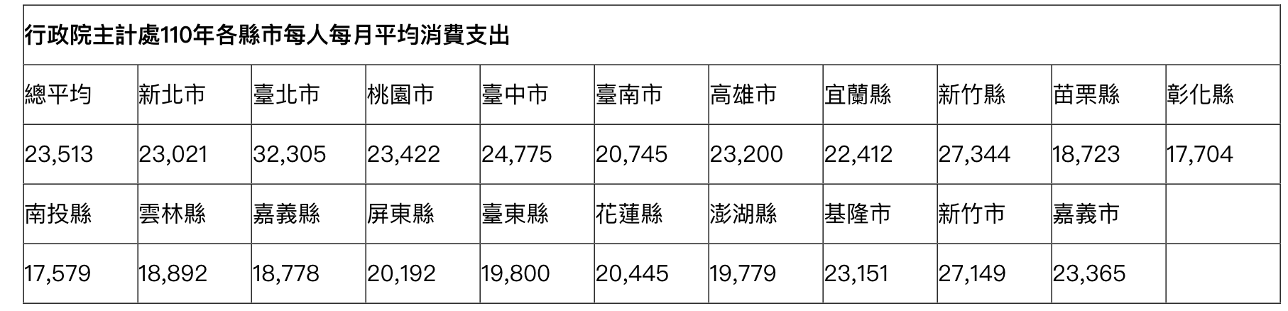 離婚扶養費用會判多少？
