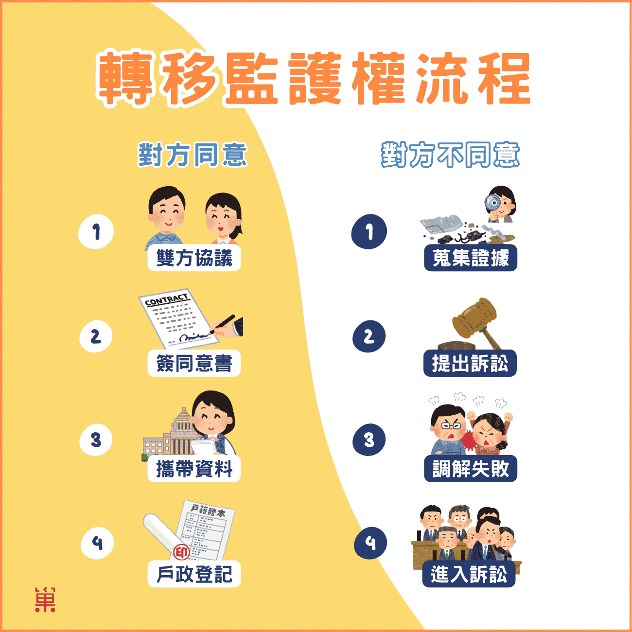 監護權轉移怎麼辦？