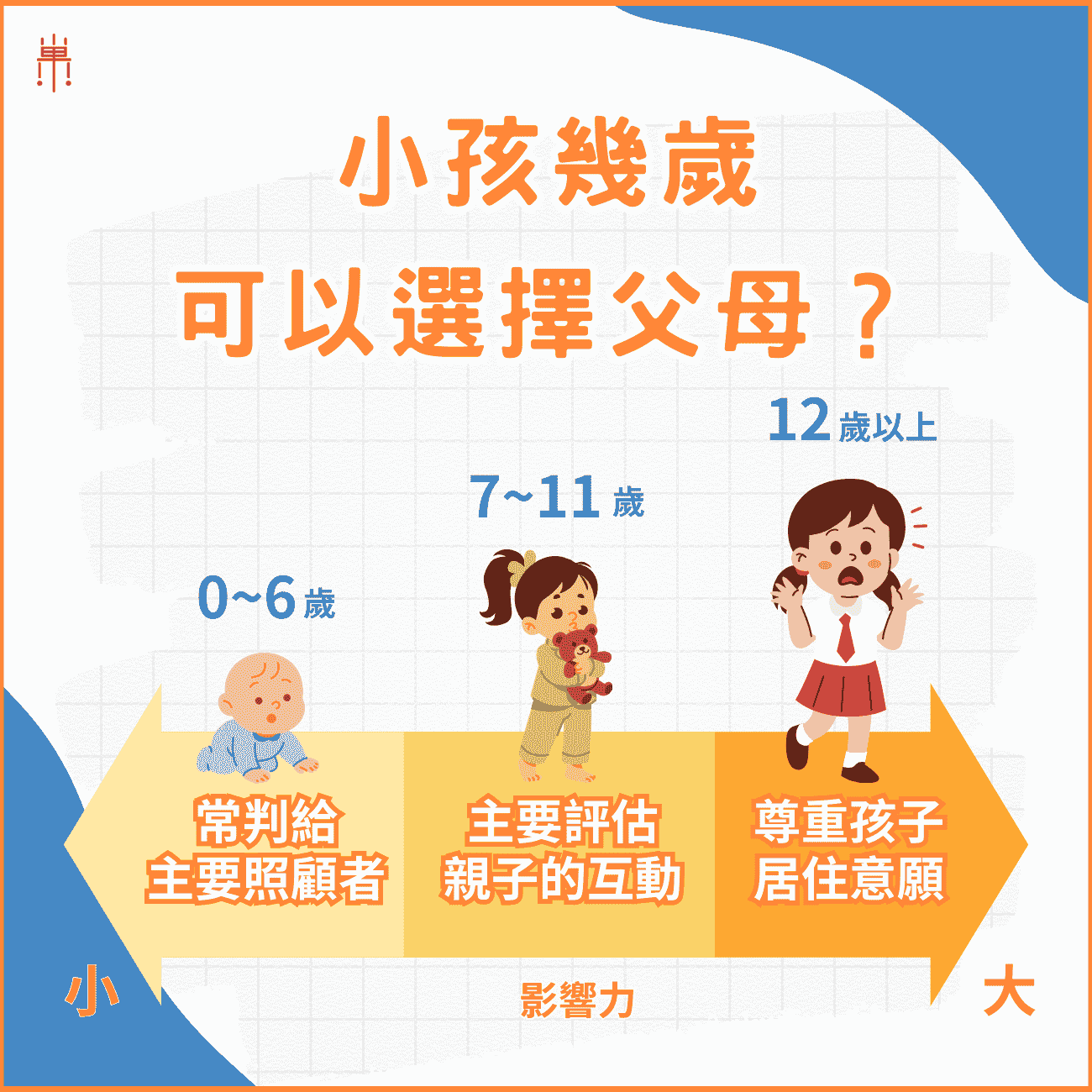 小孩幾歲可以自己選擇監護權？