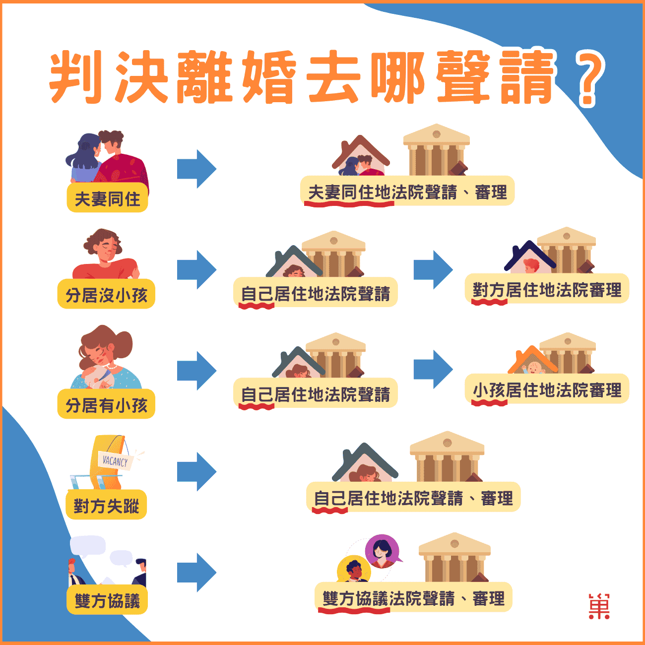 判決離婚要去哪裡聲請？