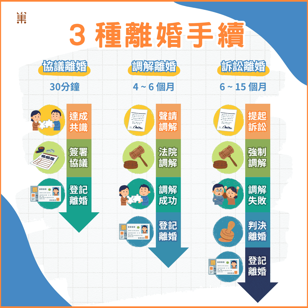 離婚手續怎麼辦？