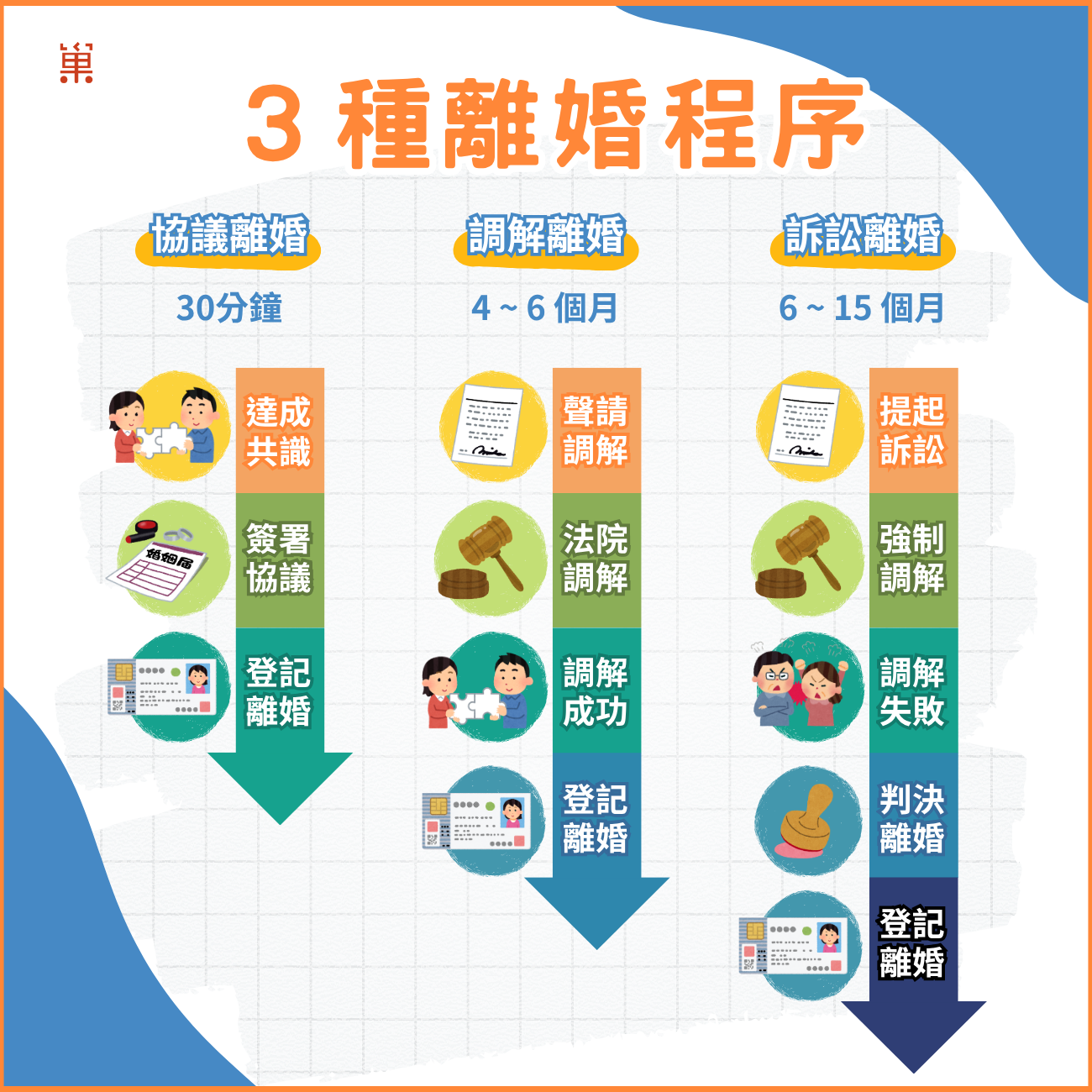 離婚程序怎麼辦？