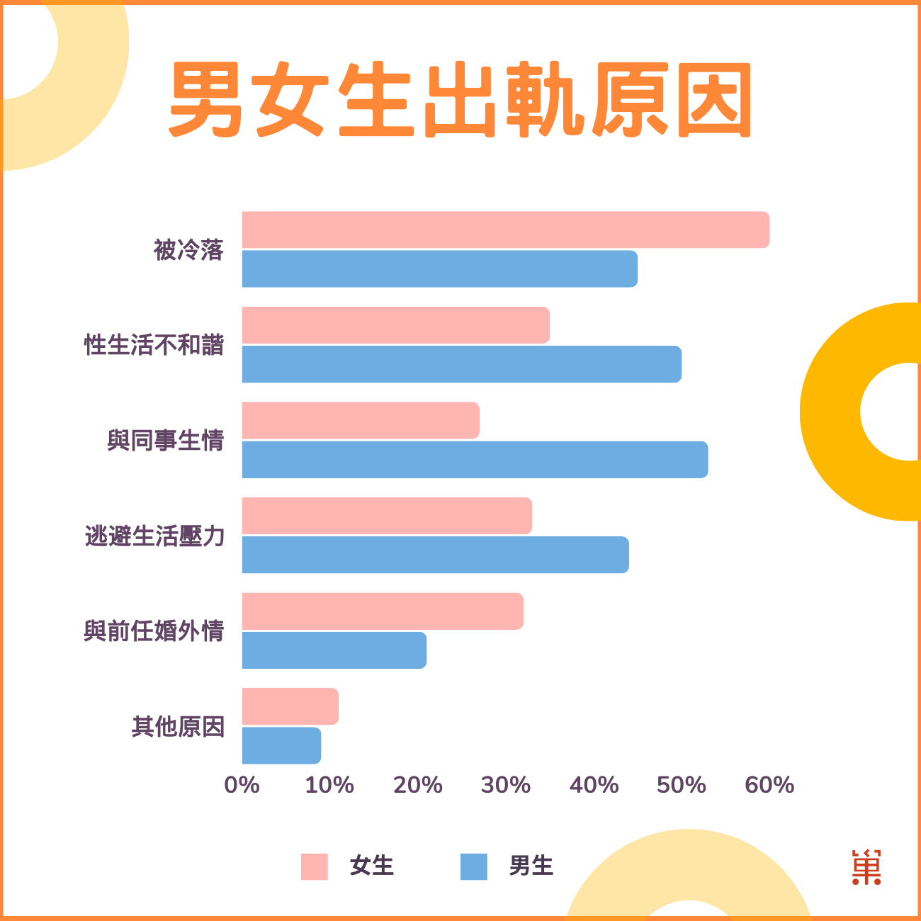 男女生出軌原因