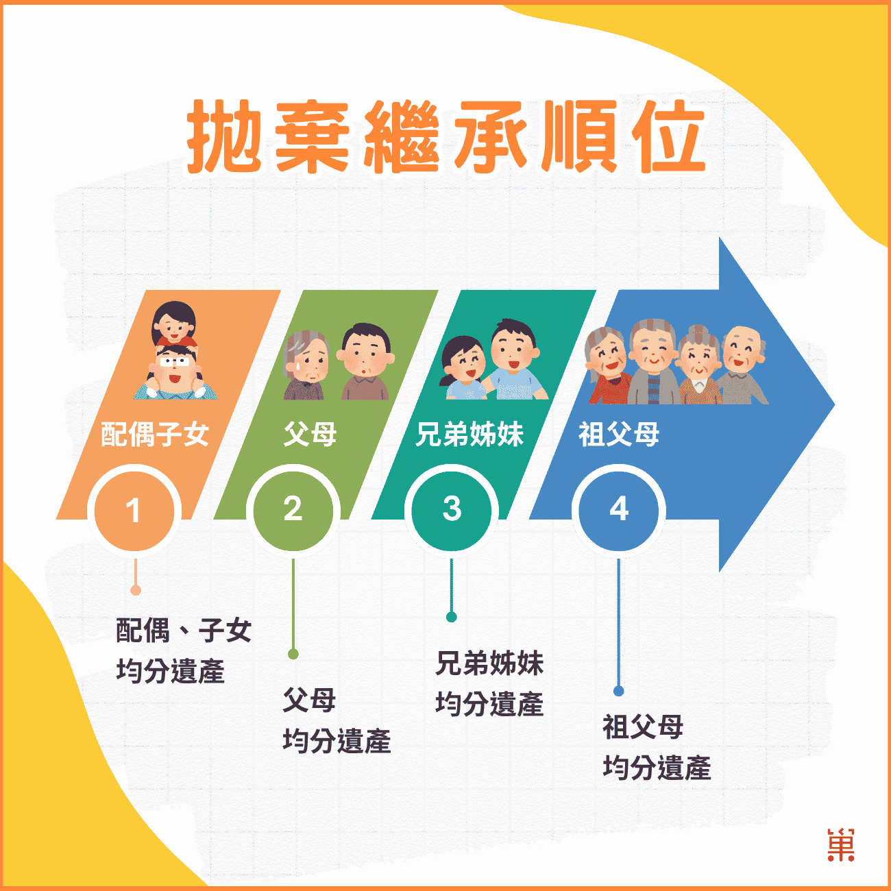 拋棄繼承順位怎麼算？