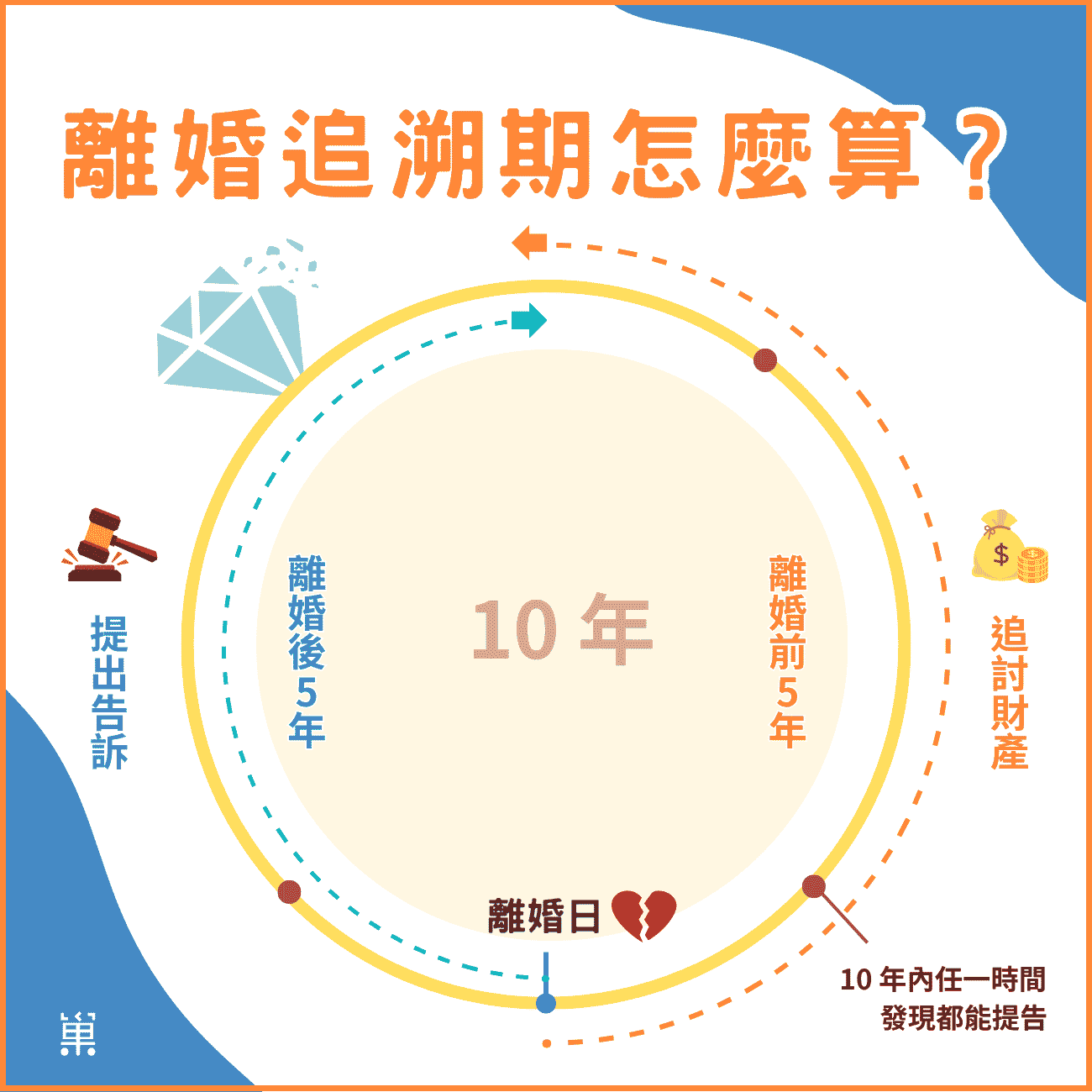 離婚財產追溯期有多久？