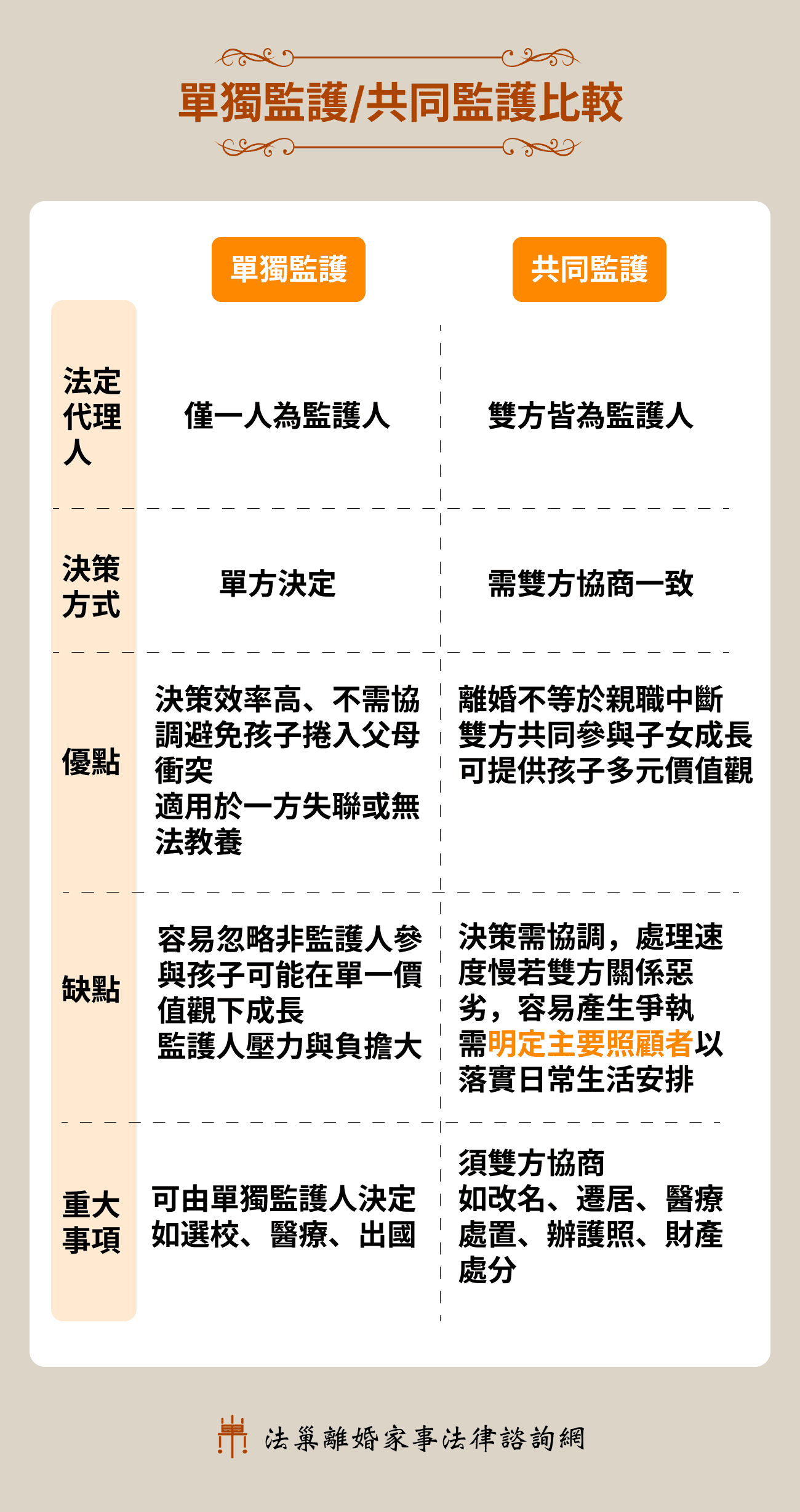 單獨監護與共同監護是什麼？有什麼差別？