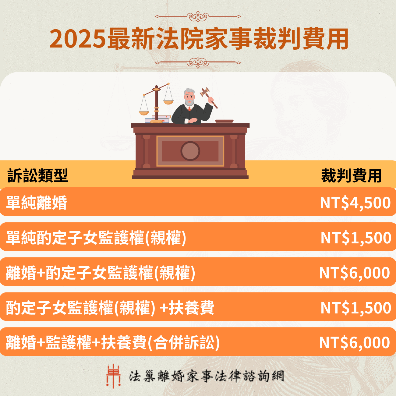 2025離婚訴訟 法院離婚 監護權 扶養費 法院裁判費用