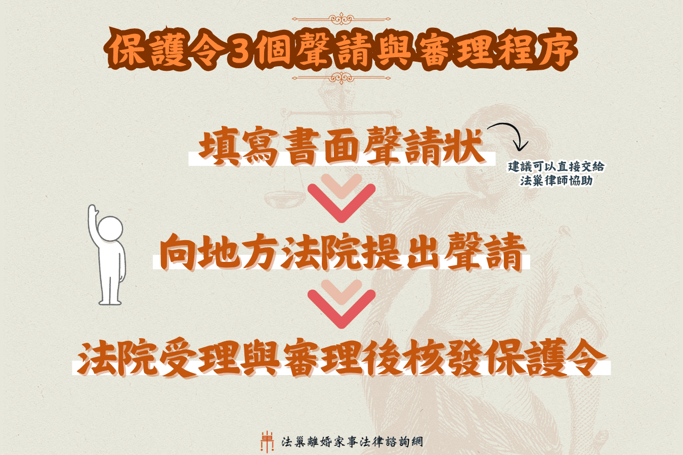 聲請保護令3步驟